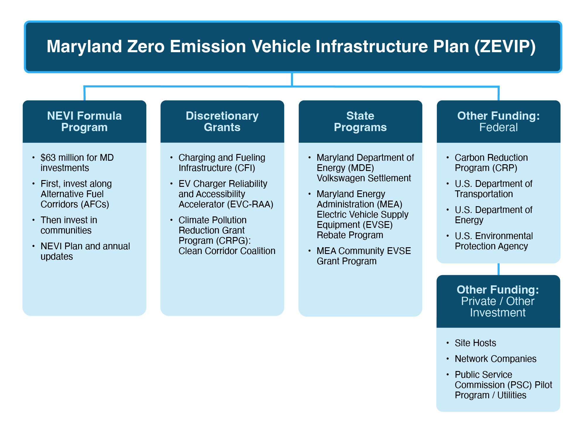 MDOT ZEVIP_Web Graphics_110525_DRAFT_Funding Organizational chart showing 5 funding categories under the Maryland Zero Emission Vehicle Infrastructure Plan (ZEVIP). NEVI Formula Program includes: $63 million for MD investments, build out Alternative Fuel Corridors (AFCs) first, then invest in communities, NEVI Plan and annual updates. Discretionary Grants includes: Charging and Fueling Infrastructure (CFI), EV Charger Reliability and Accessibility Accelerator (EVC-RAA), Climate Pollution Reduction Grant Program (CRPG): Clean Corridor Coalition. State Programs includes: MDE VW Settlement, MEA Clean Fuels Technical Assistance Program, MEA Maryland Smart Energy Communities, MEA Solar Canopy Grant Program, MEA EVSE Rebate Program, MEA Community EVSE Grant Program. Other Funding Federal includes: Carbon Reduction Program (CRP), USDOT, USDOE, USEPA. Other Funding Private/Other Investment includes: Site Hosts, Network Companies, PSC Pilot Program/Utilities.