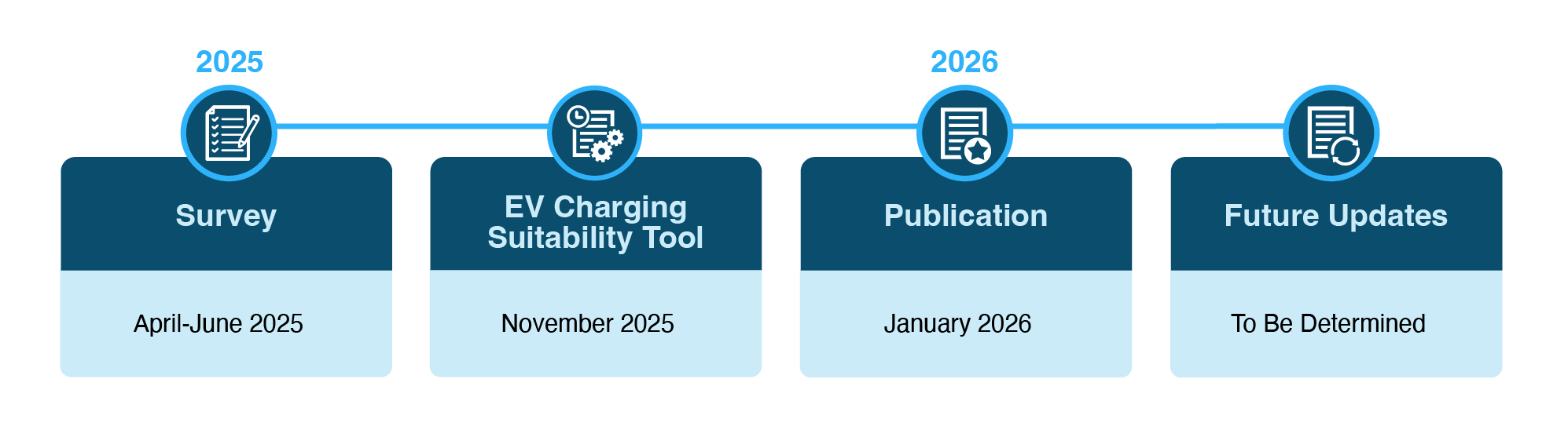 Timeline graphic: Survey April-June 2025, Development coming soon, Publication January 2026, Future Updates coming soon