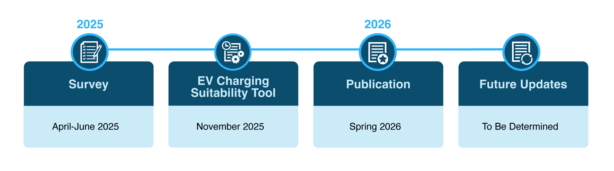 ZEVIP timeline showing the survey to publication to future updates